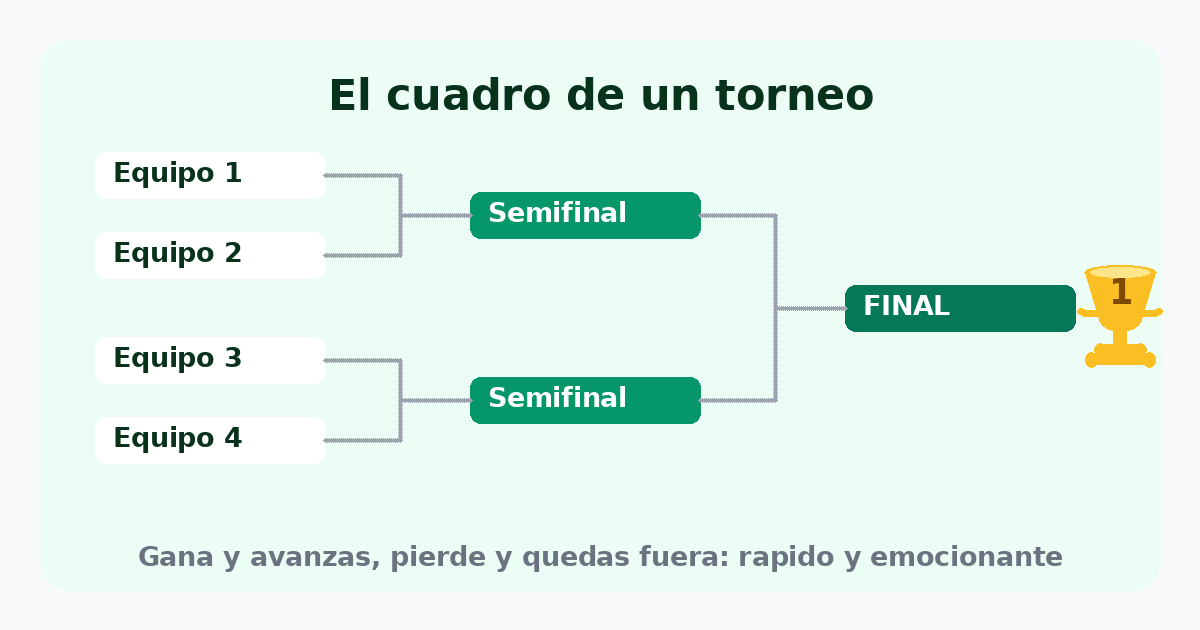 Cuadro de un torneo por eliminatoria: cuatro equipos, dos semifinales, una final y el trofeo