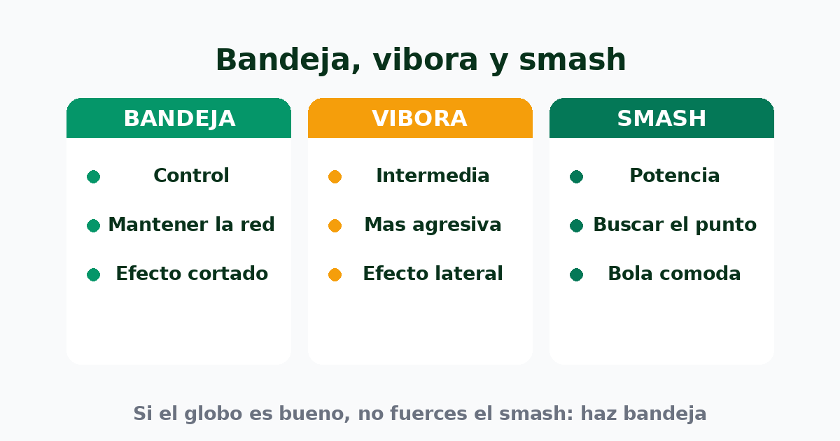 Comparación entre bandeja, víbora y smash en pádel: control, golpe intermedio y potencia