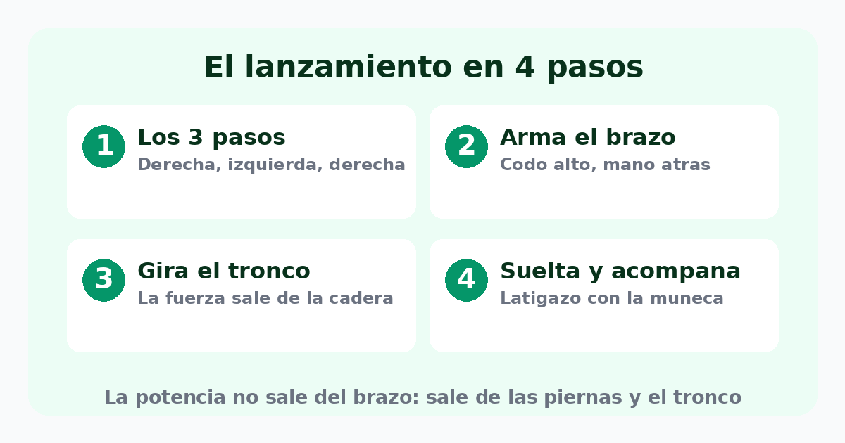El lanzamiento en balonmano en 4 pasos: los tres pasos, armar el brazo, girar el tronco y soltar acompañando con la muñeca