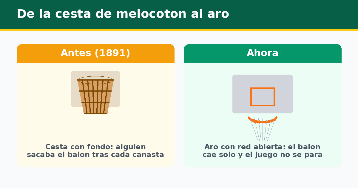 De la cesta de melocotón al aro moderno: antes la cesta tenía fondo y había que sacar el balón tras cada canasta; ahora el aro con red abierta deja caer el balón y el juego no se para