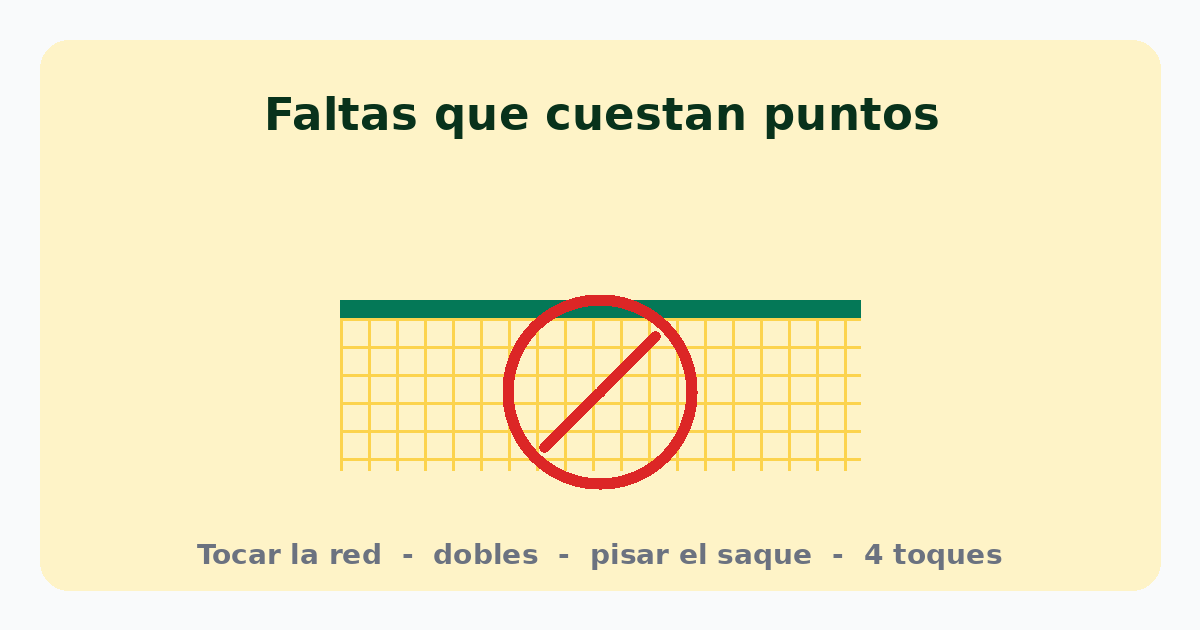 Faltas más comunes en voleibol: tocar la red, dobles, pisar la línea de saque y cuatro toques