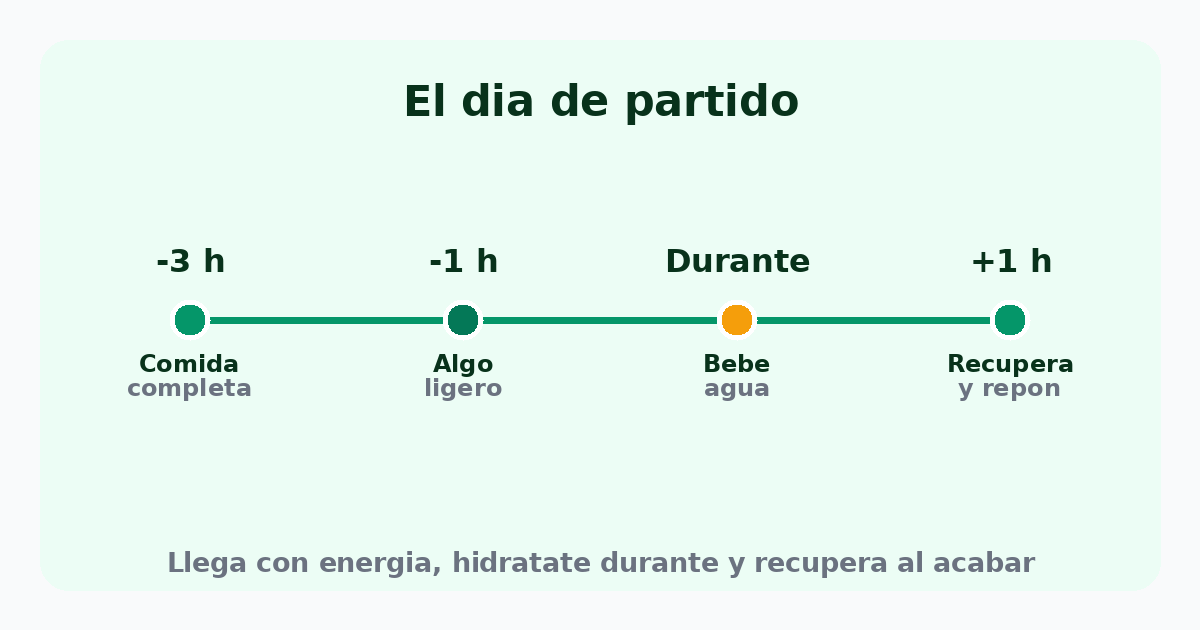 Nutrición el día de partido: comida completa 3 horas antes, algo ligero 1 hora antes, agua durante y recuperar en la hora siguiente