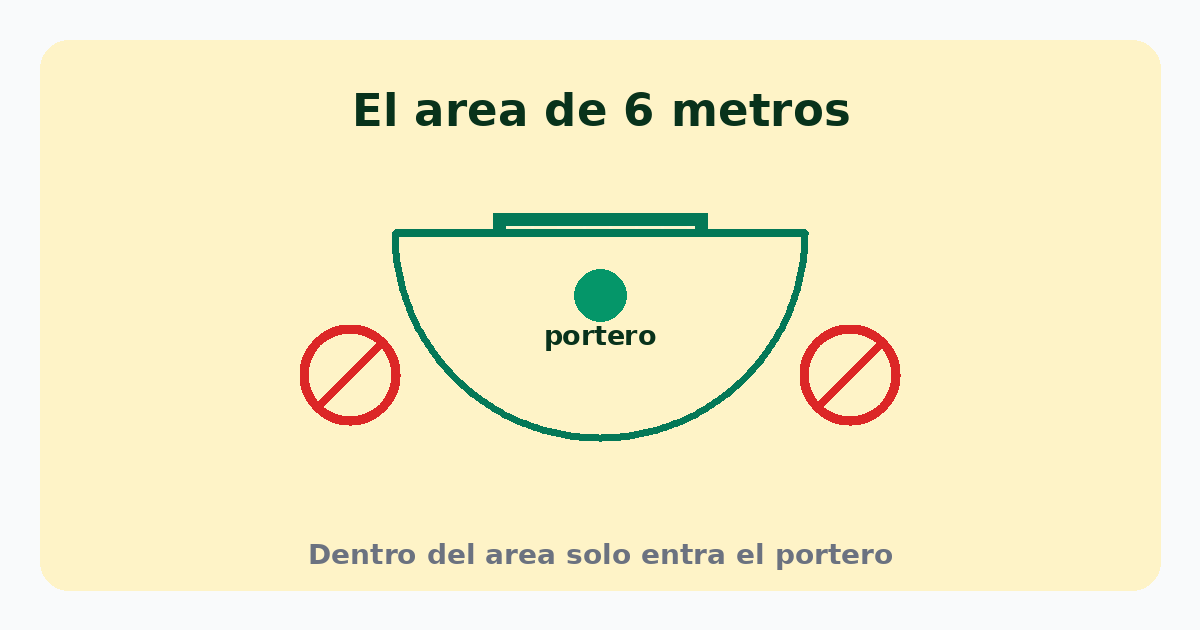 El área de 6 metros del balonmano solo la puede pisar el portero