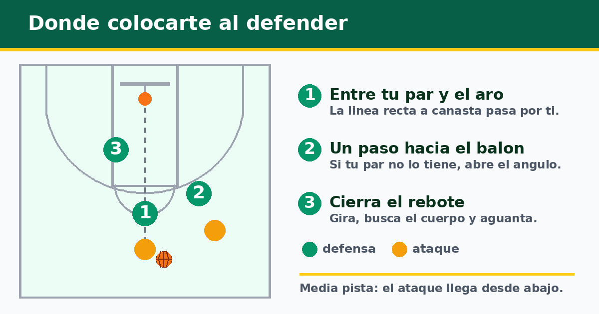 Esquema de media pista: colocarte entre tu par y el aro, dar un paso hacia el balon cuando tu par no lo tiene, y cerrar el rebote