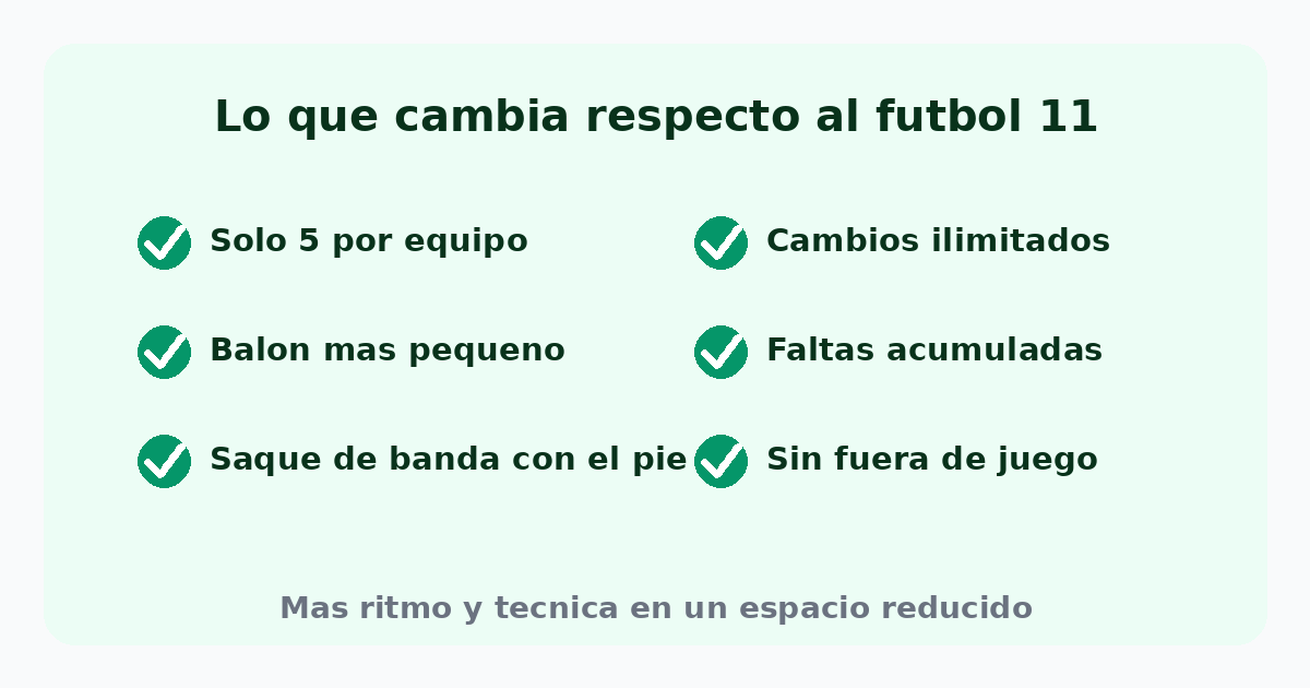 Diferencias del fútbol sala con el fútbol 11: solo 5 por equipo, balón más pequeño, saque de banda con el pie, cambios ilimitados, faltas acumuladas y sin fuera de juego