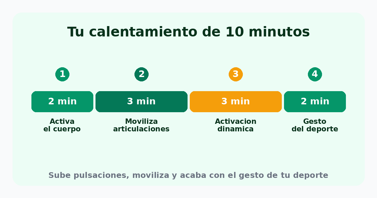 Rutina de calentamiento de 10 minutos: 2 minutos de activación, 3 de movilidad, 3 de activación dinámica y 2 del gesto del deporte