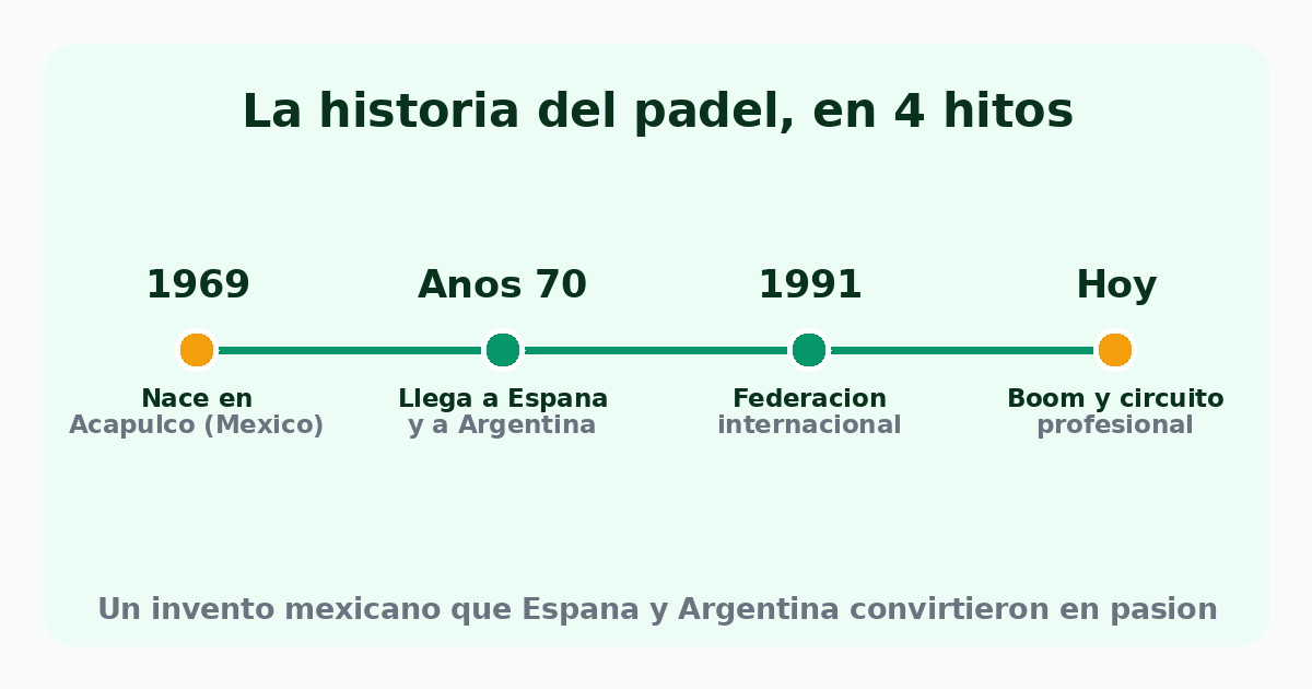 Línea de tiempo del pádel: 1969 nace en Acapulco, años 70 llega a España y Argentina, 1991 federación internacional y hoy el boom con circuito profesional
