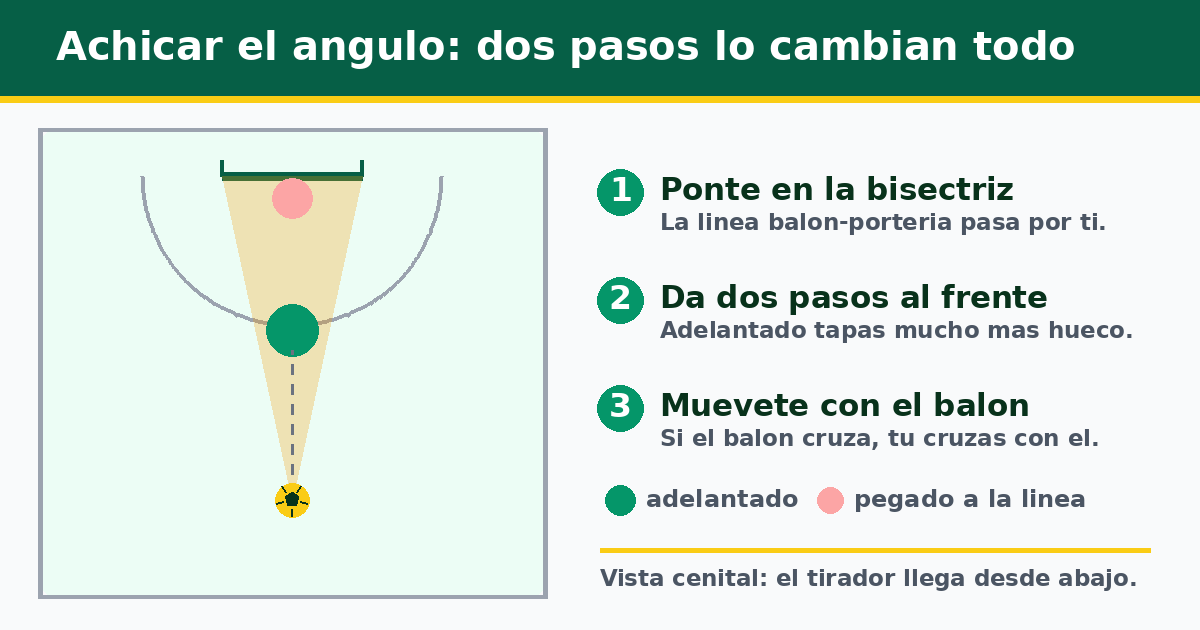 Esquema cenital: colocarse en la bisectriz del angulo de tiro, adelantarse dos pasos y acompanar el movimiento del balon