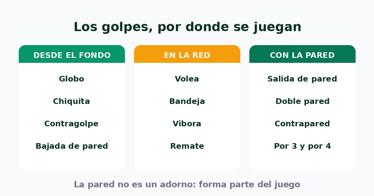 Los golpes del pádel agrupados por dónde se juegan: desde el fondo, en la red y con la pared