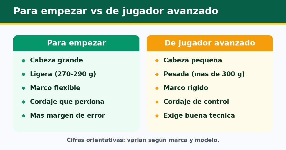 Comparativa entre una raqueta para empezar y una de jugador avanzado: cabeza, peso, rigidez del marco y tipo de cordaje