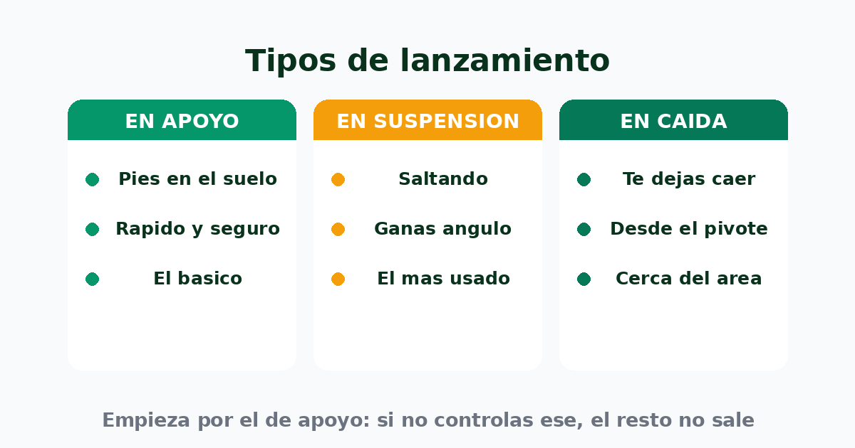 Tipos de lanzamiento en balonmano: en apoyo, en suspensión y en caída