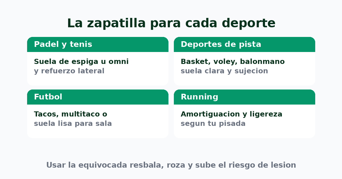 La zapatilla para cada deporte: pádel y tenis, deportes de pista, fútbol y running