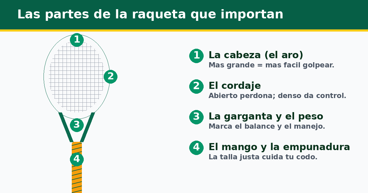 Partes de una raqueta de tenis: la cabeza o aro, el cordaje, la garganta y el peso, y el mango con la empuñadura