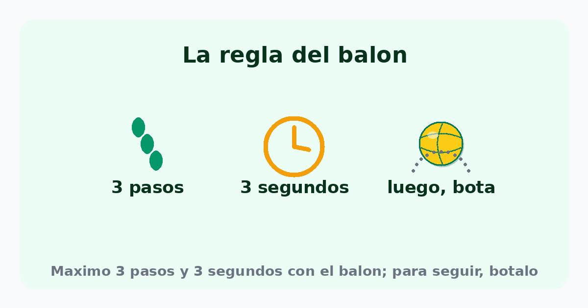 Regla del balonmano: máximo 3 pasos y 3 segundos con el balón; para seguir, bótalo