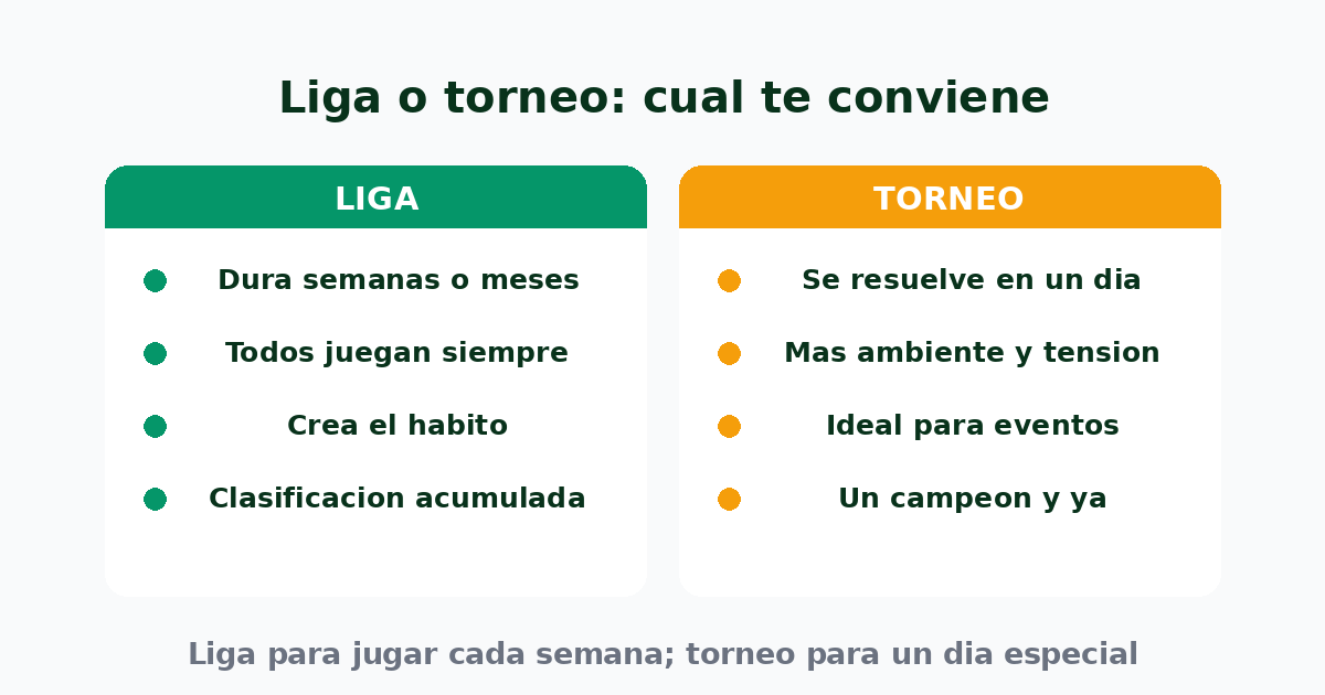 Comparativa entre liga y torneo: la liga dura semanas y crea hábito, el torneo se resuelve en un día