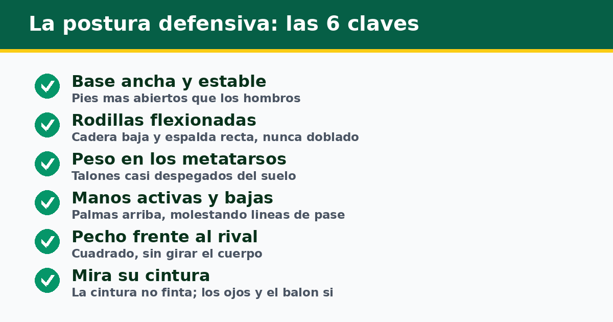 Las seis claves de la postura defensiva en baloncesto: base ancha, rodillas flexionadas, peso en los metatarsos, manos activas, pecho al rival y mirada en su cintura
