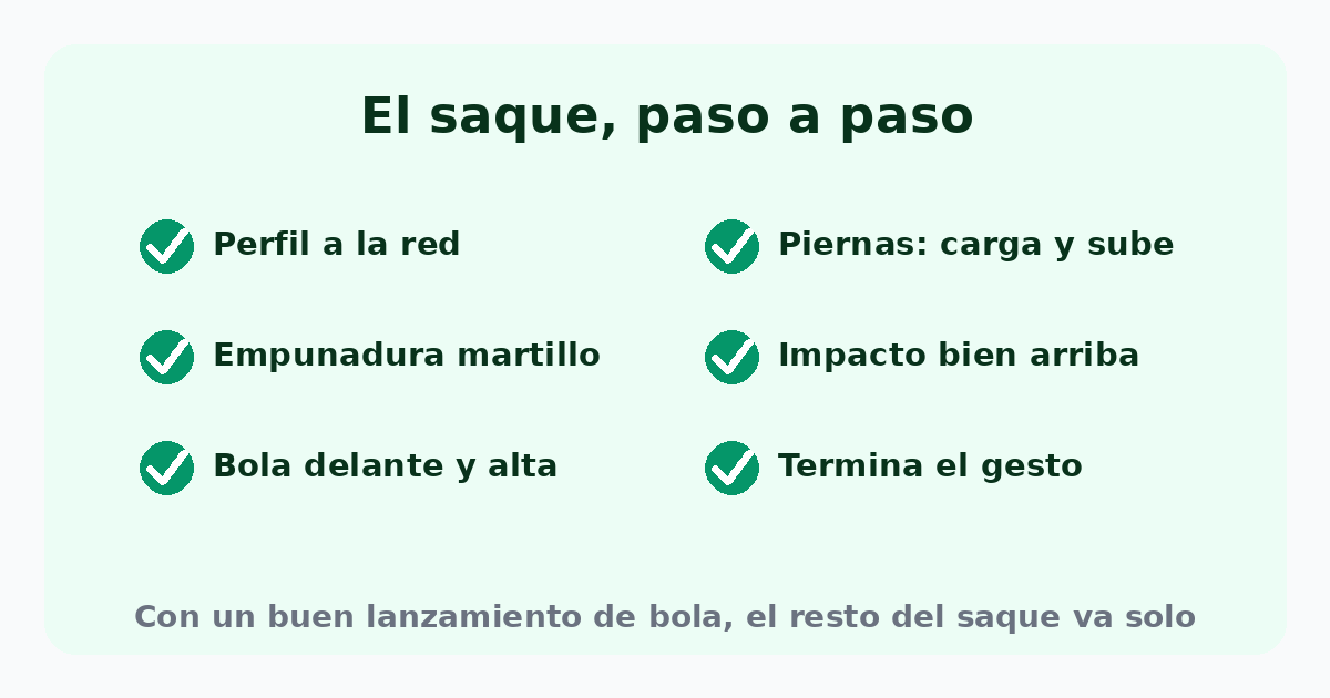 Los seis pasos del saque en tenis: perfil a la red, empuñadura de martillo, bola delante y alta, carga de piernas, impacto arriba y final del gesto