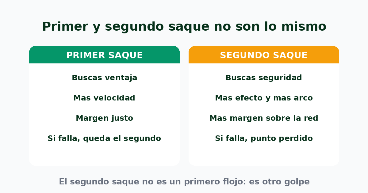 Diferencias entre primer y segundo saque: el primero busca ventaja, el segundo busca seguridad con más efecto y más margen sobre la red