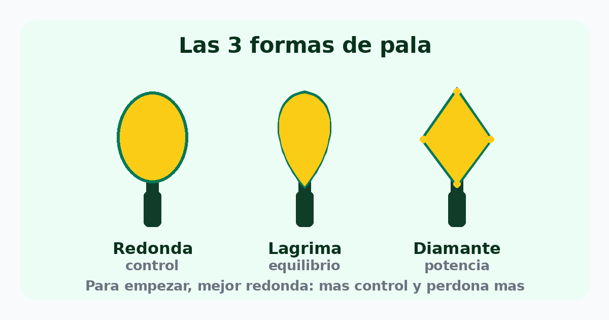 Las 3 formas de pala de pádel: redonda (control), lágrima (equilibrio) y diamante (potencia)
