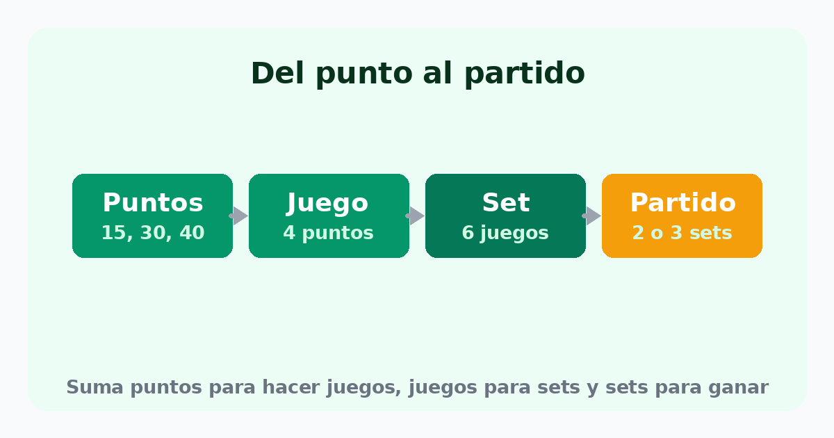 Estructura del tenis: los puntos forman juegos, los juegos forman sets y los sets deciden el partido