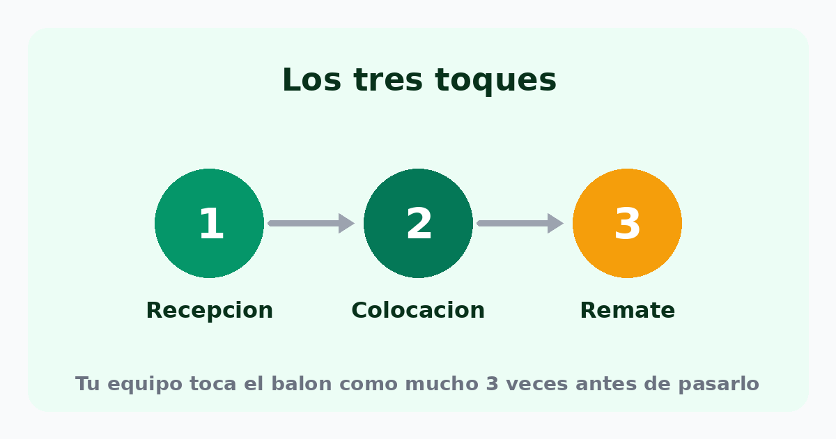 Los tres toques del voleibol: recepción, colocación y remate