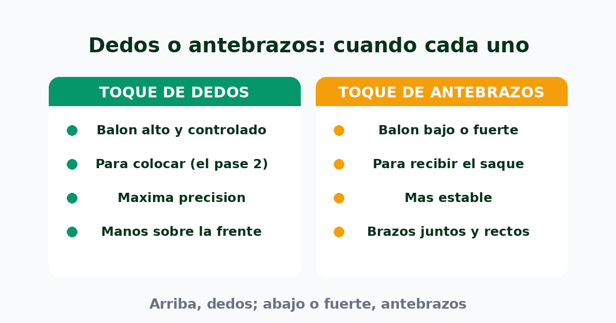 Cuándo usar el toque de dedos (balón alto, para colocar, máxima precisión) y cuándo el de antebrazos (balón bajo o fuerte, para recibir el saque, más estable)