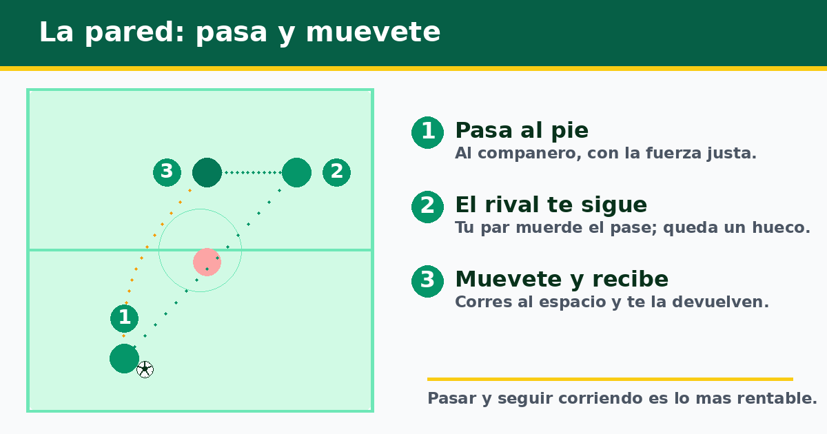 La pared en fútbol: pasas al compañero, tu rival te sigue y dejas un hueco, te mueves al espacio y recibes de nuevo en ventaja