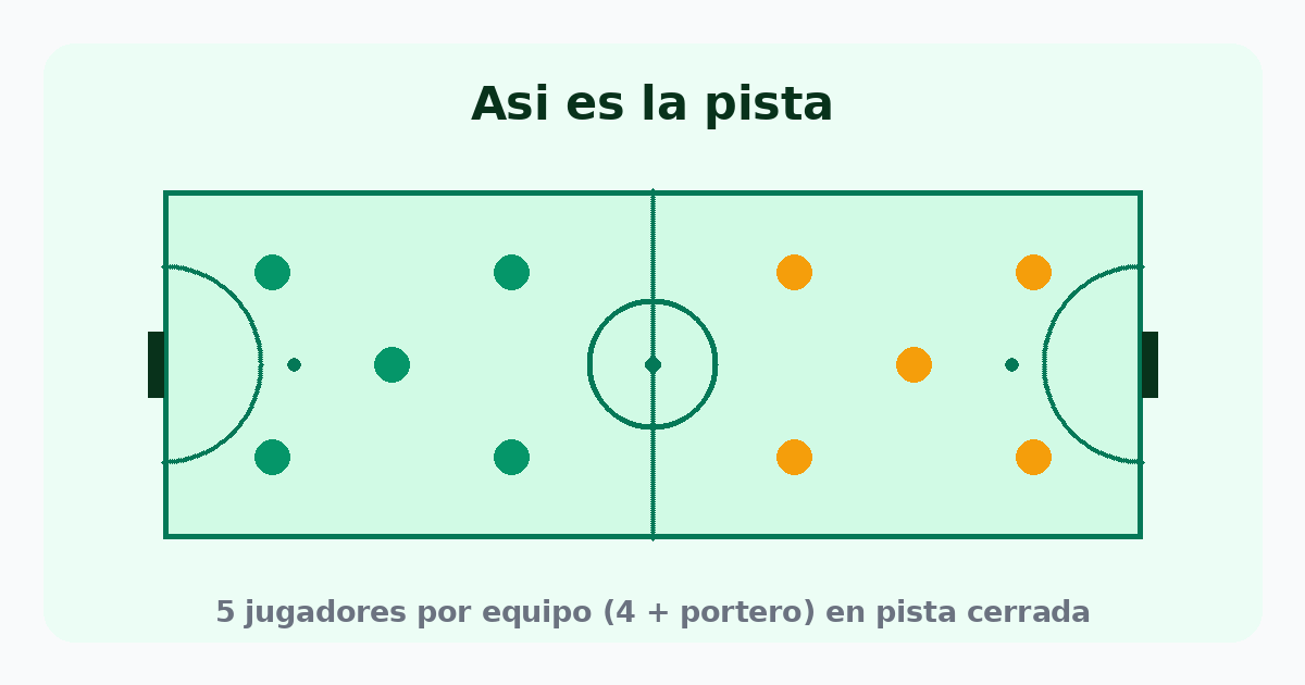 Así es la pista de fútbol sala: 5 jugadores por equipo, pista cerrada, dos porterías y áreas semicirculares