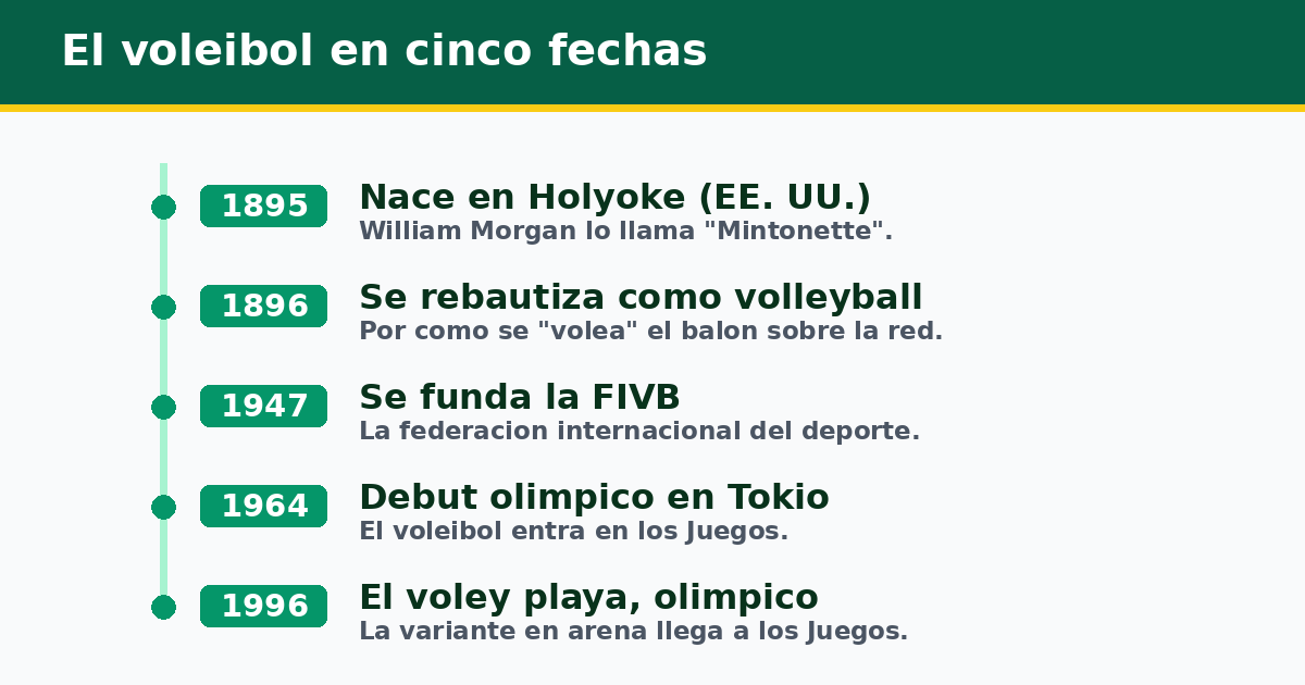El voleibol en cinco fechas: 1895 nace en Holyoke, 1896 se rebautiza volleyball, 1947 se funda la FIVB, 1964 debut olimpico en Tokio y 1996 el voley playa olimpico