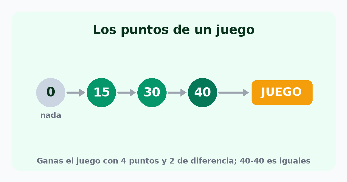 Progresión de puntos en un juego de tenis: 0 (nada), 15, 30, 40 y juego