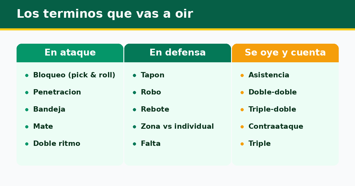 Glosario de baloncesto por grupos: términos de ataque, de defensa y los que se oyen y cuentan como asistencia, doble-doble o triple-doble