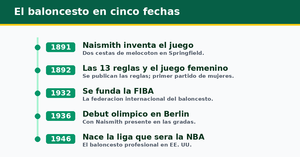 El baloncesto en cinco fechas: 1891 Naismith lo inventa, 1892 las 13 reglas y el primer partido femenino, 1932 se funda la FIBA, 1936 debut olímpico en Berlín y 1946 nace la liga que será la NBA